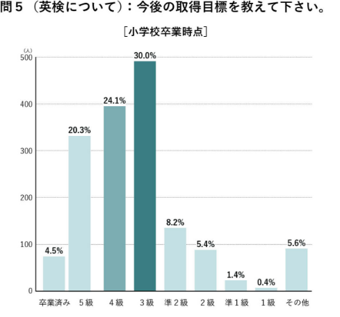 英検取得目的のアンケート結果